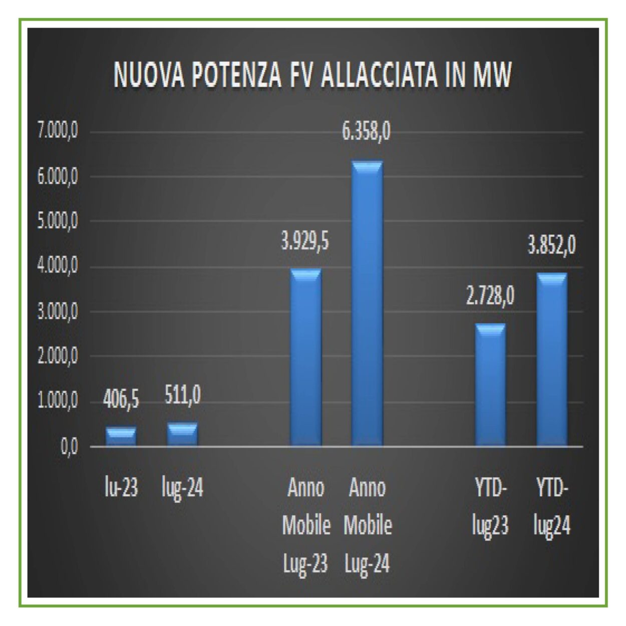 Fotovoltaico in Italia: il residenziale &egrave; in calo del 24% sul 2023 mentre cresce del 135% l&rsquo;industriale